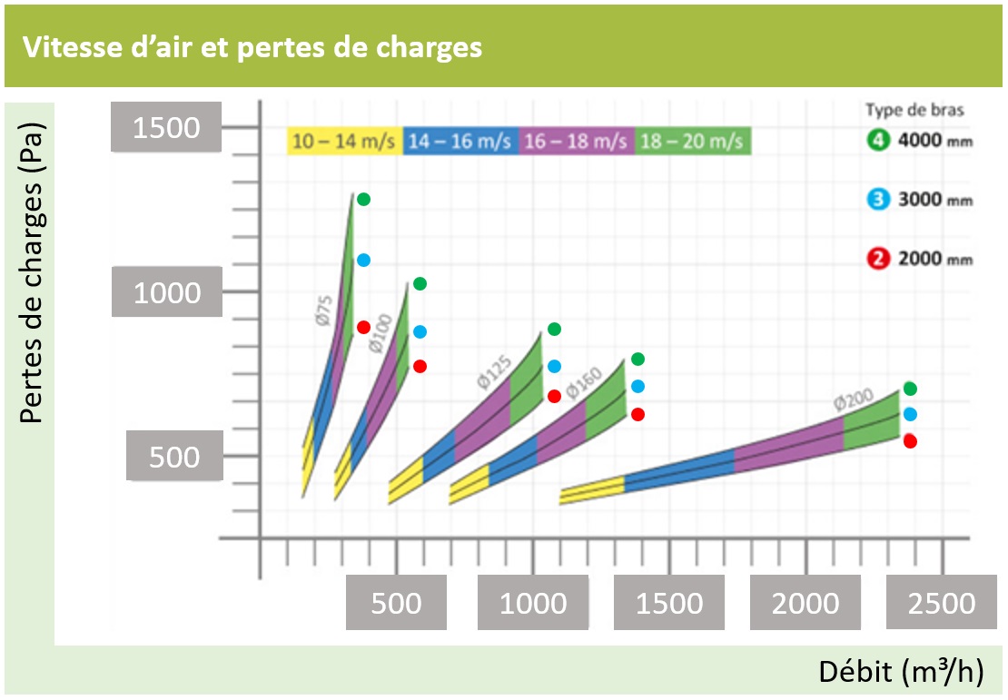 Graphique Reprenant les Pertes de Charges d'un Bras Articulé Industriel