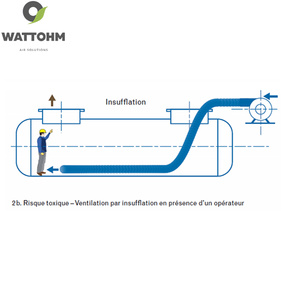 Ventilation par Insufflation en Présence d'un Opérateur