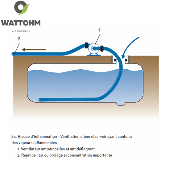 Ventilation d'un Réservoir avec des Risques Inflammables